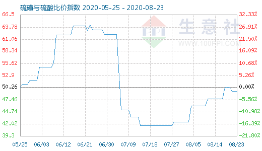 8月23日硫磺與硫酸比價(jià)指數(shù)圖