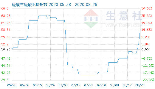 8月26日硫磺與硫酸比價(jià)指數(shù)圖