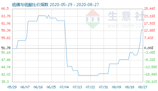 8月27日硫磺與硫酸比價(jià)指數(shù)圖