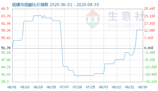 8月30日硫磺與硫酸比價指數(shù)圖