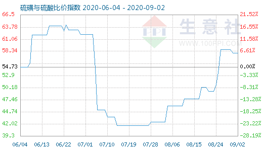 9月2日硫磺與硫酸比價指數(shù)圖