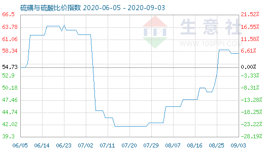 9月3日硫磺與硫酸比價指數(shù)圖