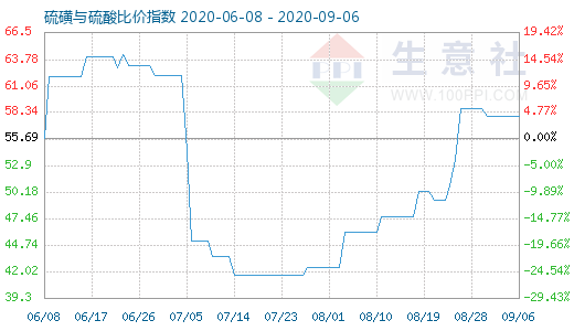 9月6日硫磺與硫酸比價指數(shù)圖