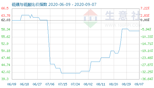 9月7日硫磺與硫酸比價指數(shù)圖