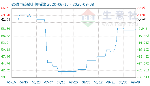 9月8日硫磺與硫酸比價(jià)指數(shù)圖