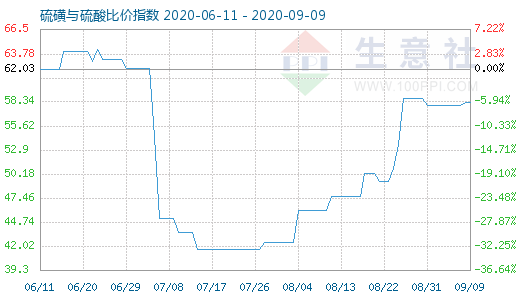 9月9日硫磺與硫酸比價指數(shù)圖