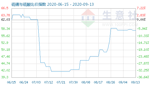 9月13日硫磺與硫酸比價指數(shù)圖