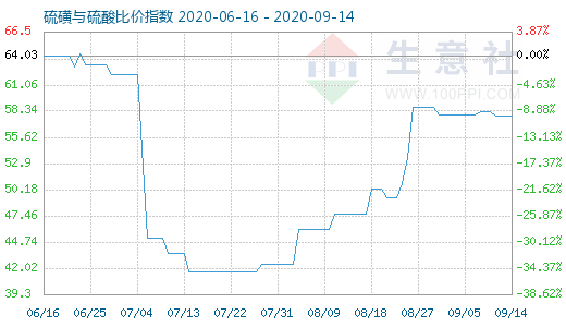 9月14日硫磺與硫酸比價(jià)指數(shù)圖