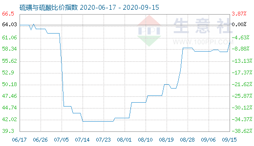 9月15日硫磺與硫酸比價(jià)指數(shù)圖