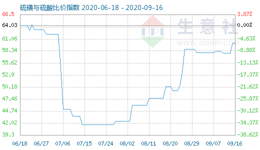 9月16日硫磺與硫酸比價指數(shù)圖