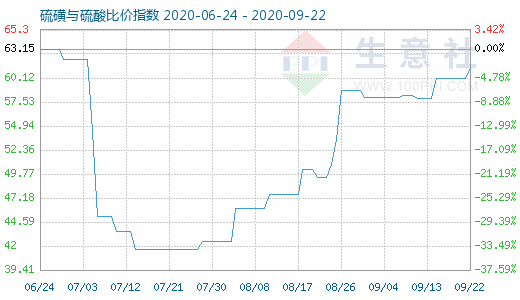 9月22日硫磺與硫酸比價(jià)指數(shù)圖