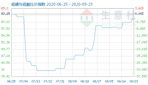 9月23日硫磺與硫酸比價(jià)指數(shù)圖