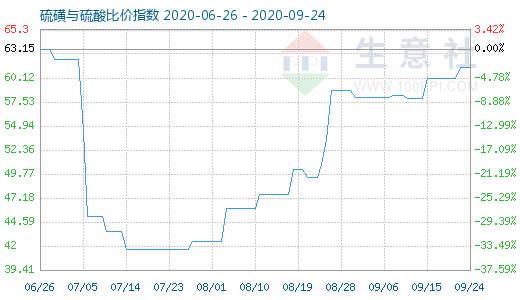 9月24日硫磺與硫酸比價(jià)指數(shù)圖