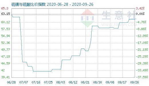 9月26日硫磺與硫酸比價指數(shù)圖