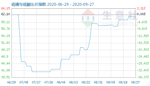 9月27日硫磺與硫酸比價(jià)指數(shù)圖