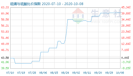 10月8日硫磺與硫酸比價指數(shù)圖