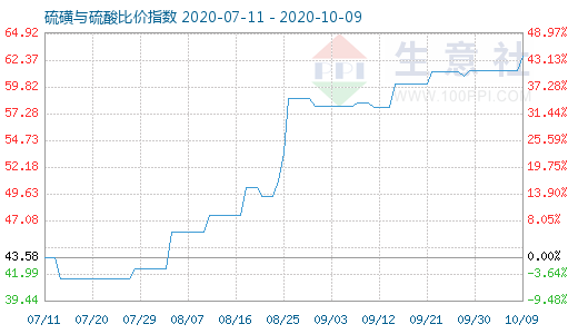 10月9日硫磺與硫酸比價指數(shù)圖