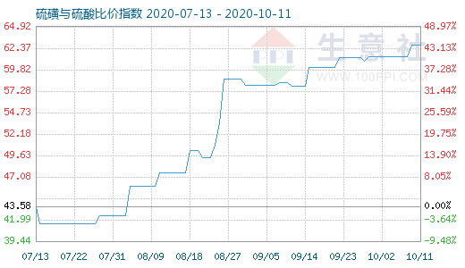 10月11日硫磺與硫酸比價(jià)指數(shù)圖