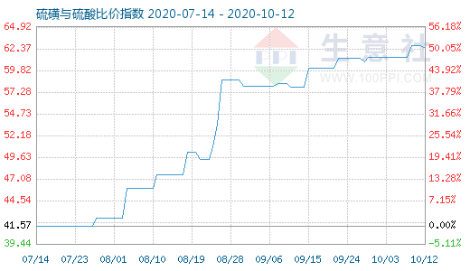 10月12日硫磺與硫酸比價指數(shù)圖