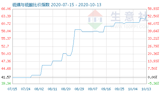 10月13日硫磺與硫酸比價(jià)指數(shù)圖