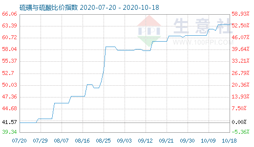 10月18日硫磺與硫酸比價指數(shù)圖