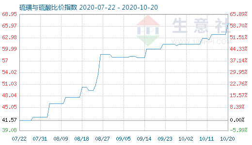 10月20日硫磺與硫酸比價指數(shù)圖