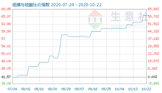 10月22日硫磺與硫酸比價指數(shù)圖