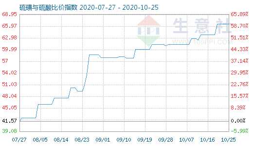 10月25日硫磺與硫酸比價指數(shù)圖