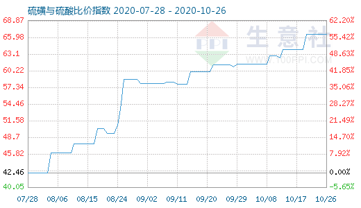 10月26日硫磺與硫酸比價指數(shù)圖