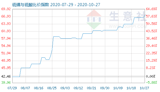 10月27日硫磺與硫酸比價指數(shù)圖