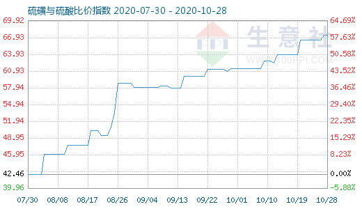 10月28日硫磺與硫酸比價指數(shù)圖