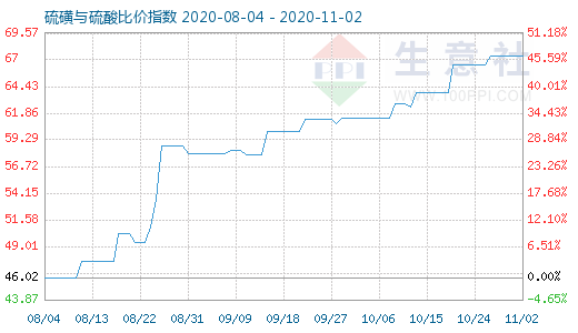 11月2日硫磺與硫酸比價(jià)指數(shù)圖