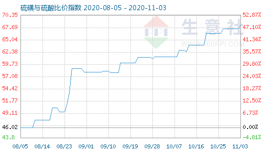 11月3日硫磺與硫酸比價指數(shù)圖