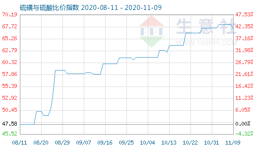 11月9日硫磺與硫酸比價(jià)指數(shù)圖