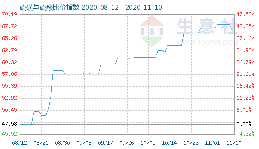 11月10日硫磺與硫酸比價(jià)指數(shù)圖