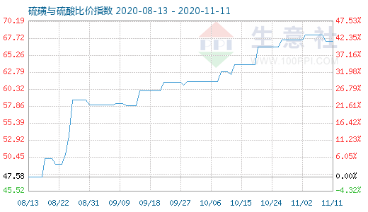 11月11日硫磺與硫酸比價指數(shù)圖