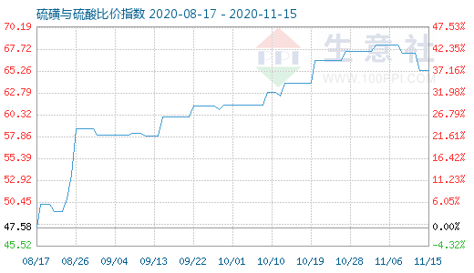 11月15日硫磺與硫酸比價指數(shù)圖