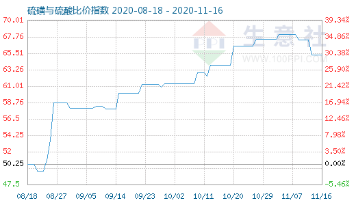 11月16日硫磺與硫酸比價(jià)指數(shù)圖