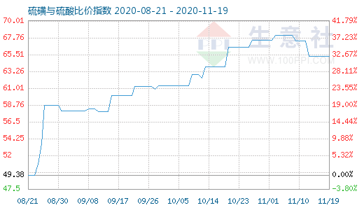 11月19日硫磺與硫酸比價指數(shù)圖