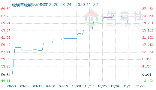 11月22日硫磺與硫酸比價(jià)指數(shù)圖