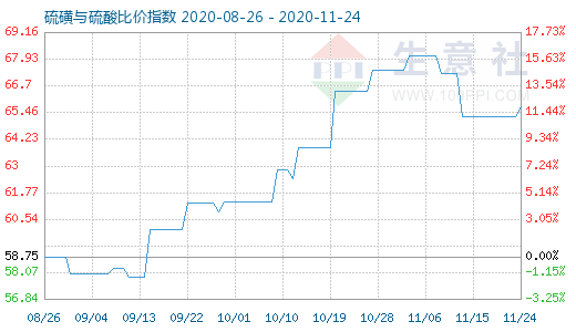 11月24日硫磺與硫酸比價指數(shù)圖