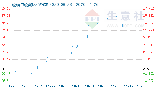 11月26日硫磺與硫酸比價指數(shù)圖