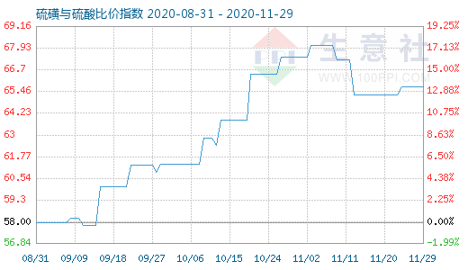 11月29日硫磺與硫酸比價指數(shù)圖