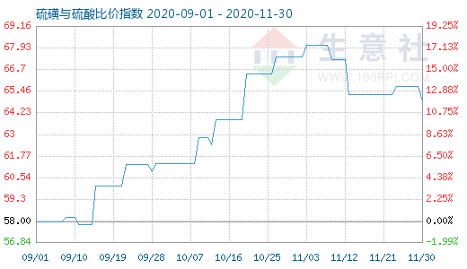 11月30日硫磺與硫酸比價指數(shù)圖