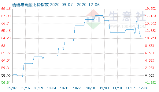 12月6日硫磺與硫酸比價(jià)指數(shù)圖