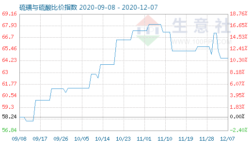 12月7日硫磺與硫酸比價(jià)指數(shù)圖