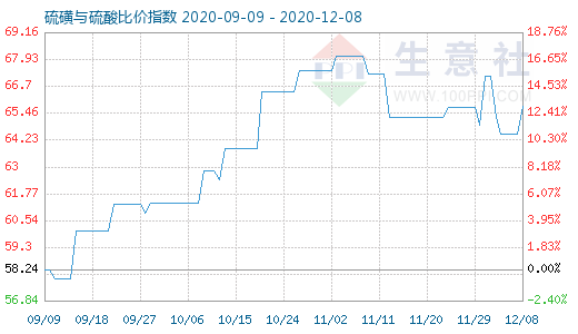 12月8日硫磺與硫酸比價(jià)指數(shù)圖