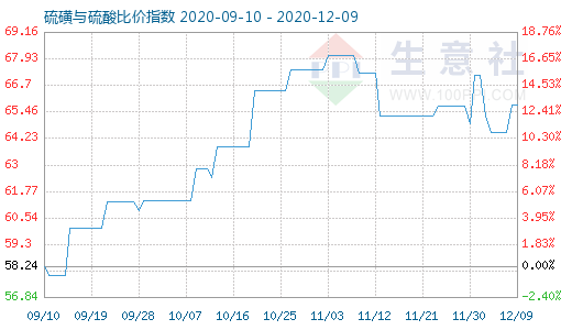 12月9日硫磺與硫酸比價指數(shù)圖