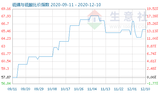 12月10日硫磺與硫酸比價(jià)指數(shù)圖