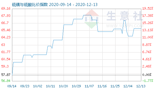 12月13日硫磺與硫酸比價指數(shù)圖